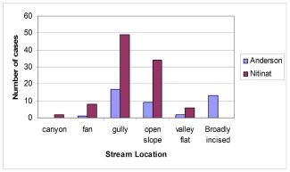 Graph showing the location of streams, most were in a gully or open slope. Click to enlarge.