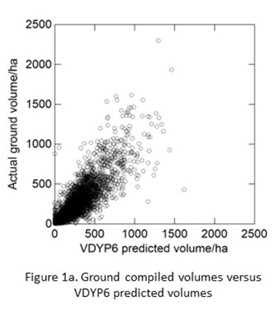 Figure 1a. Chart showing ground compiled volumes versus VDYP6 predicted volumes