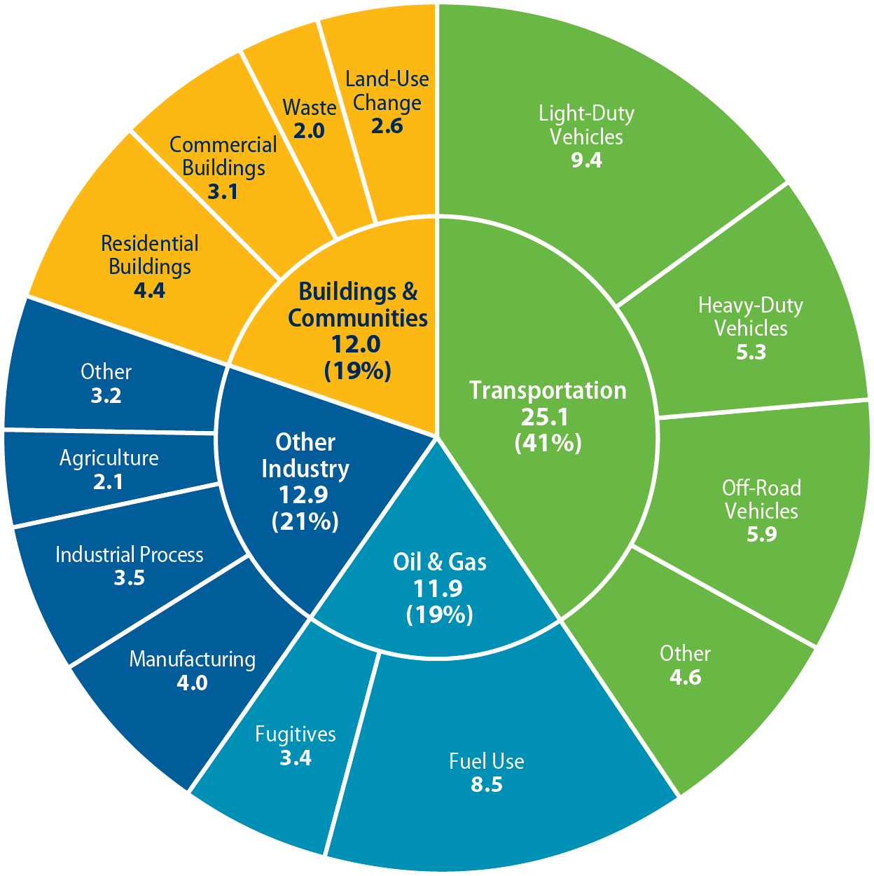 GHG emission chart by sector 