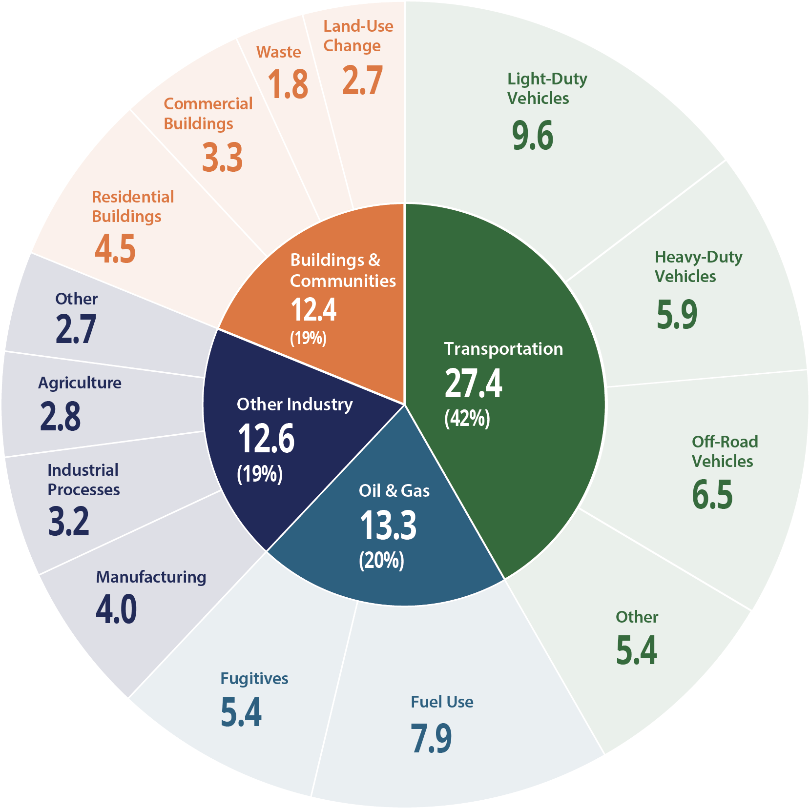 B.C.'s gross GHG emissions by sector and sub-sector in 2021