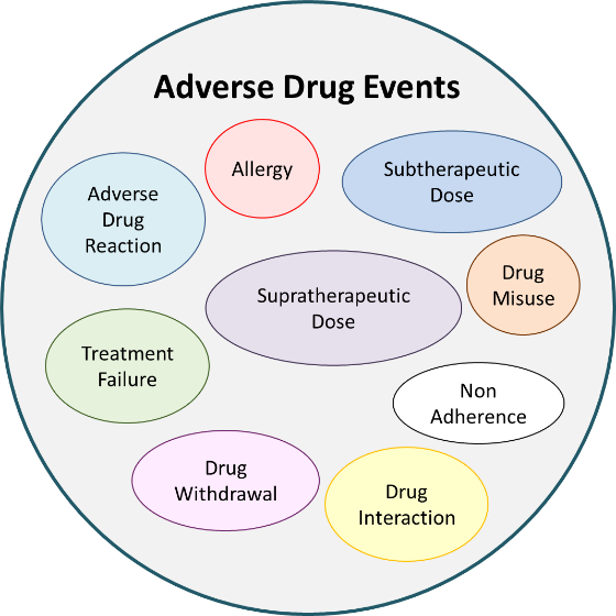 Graphic depicting a large circle representing ADEs with several small circles within representing adverse drug reaction, allergy, drug misuse, non-adherence, drug interaction, treatment failure, drug withdrawal, subtherapeutic dose, supratherapeutic dose