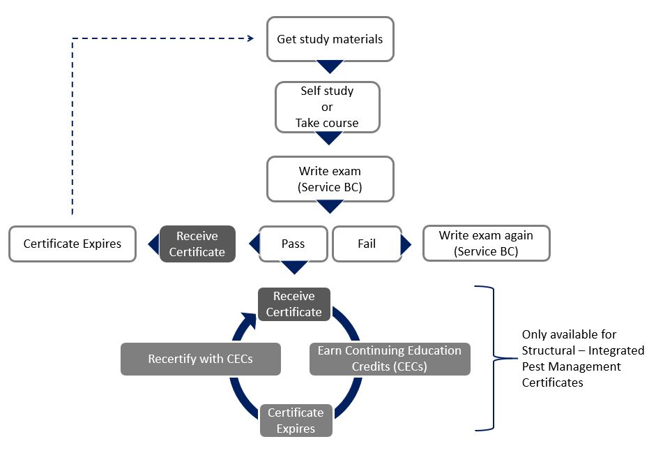 Structural pesticide applicator certificate Province of British Columbia