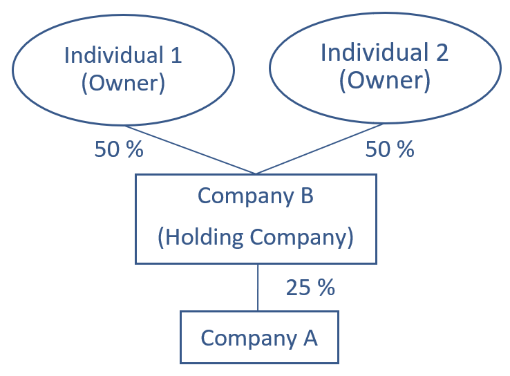 1. Indirect Control through one intermediate entity or person ...