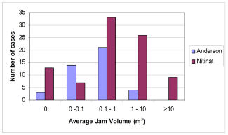 Graph showing the average jam volume in cubic metres. Most jams in Nitinat were 0.1 to 10 and most in Anderson were 0 to 1 cubic metres. Click to enlarge.