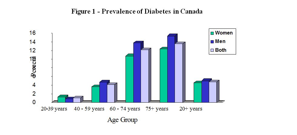 figure 1 prevalence of diabetes in Canada