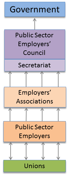 Public Sector and Union Relationship Diagram