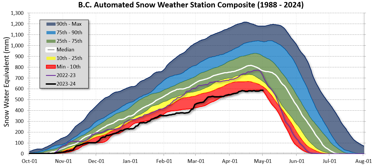 B.C. Automated Snow Weather Station Composite (1988 - 2024)