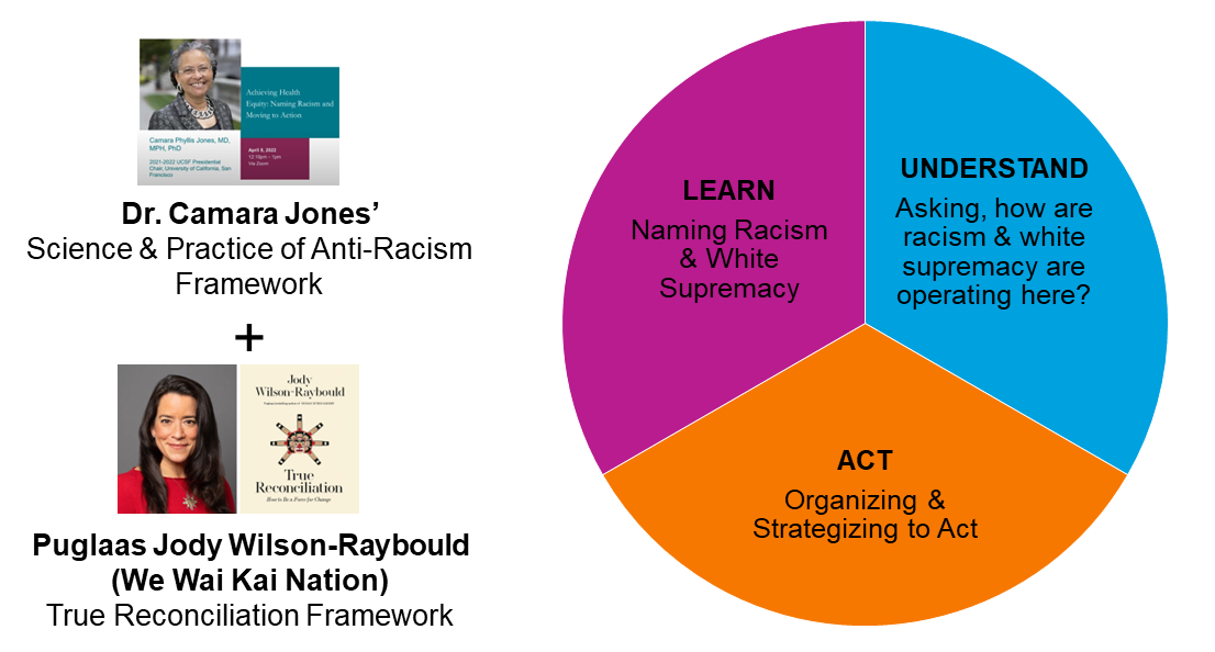 To the right is a pie chart with three equal portions. First pie says learn (naming racism and white supremacy). Second pie says understand (asking, how are racism and white supremacy operating here). Third pie says act (organizing and strategizing to act). There is a screenshot of a webinar with Dr. Camara Jones' Science and Practice of Anti-racism Framework. There is also photograph of Jody Wilson-Raybould, an adult woman with long dark brown hair wearing a red shirt. Beside it is a book cover. The book is True Reconciliation by Jody Wilson Raybould and has a coast salish mask on the cover.