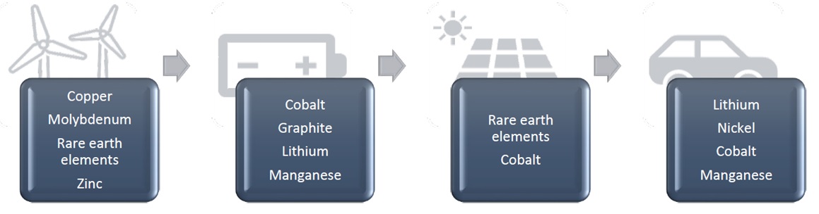 Clean energy uses copper, molybdenum, rare earth minerals, and zinc. Batteries use cobalt, graphite, lithium, and maganese. Solar panels use rare earth elements and cobalt. Electric cars uses lithium, nickel, cobalt, and manganese.