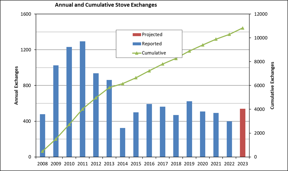 Chart showing the annual and cumulative stove exchanges between 2008 to 2023