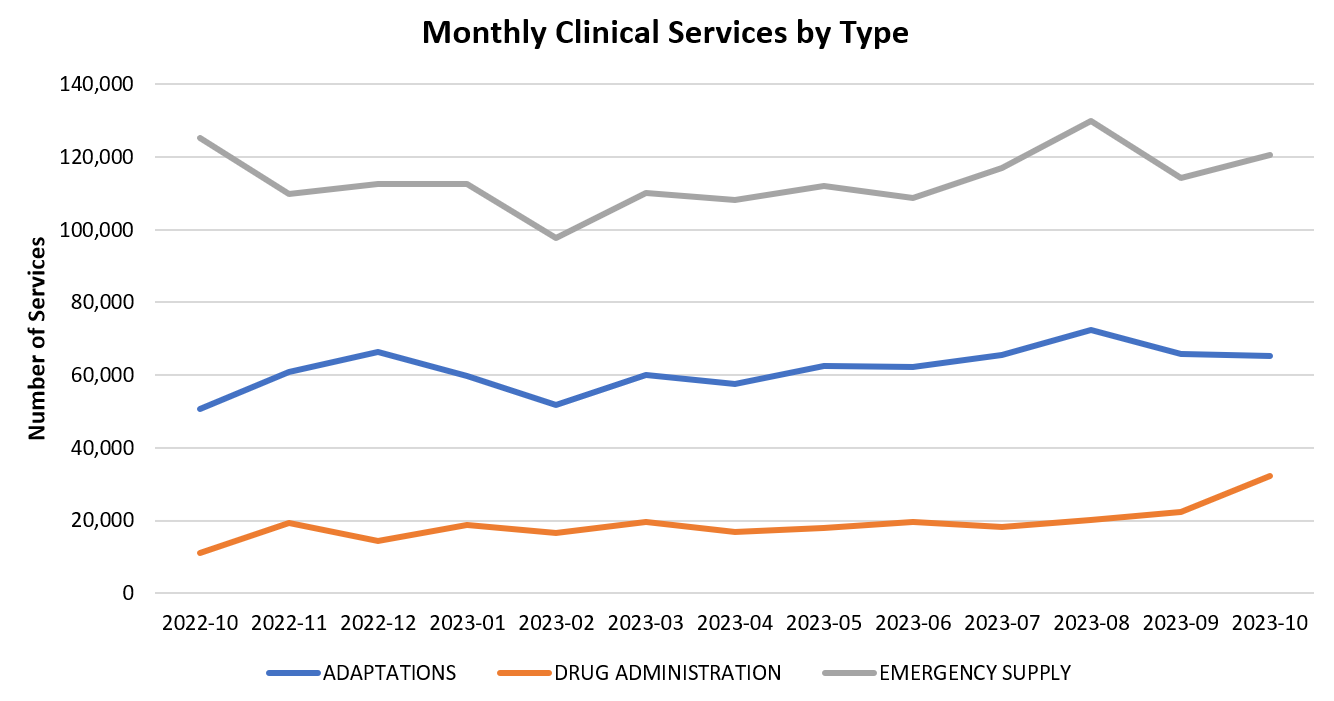 monthly clinical services by type