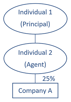 1. Indirect Control through one intermediate entity or person ...