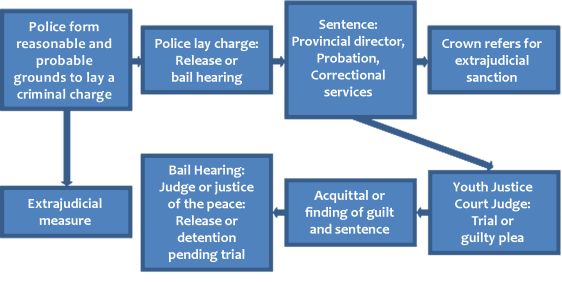 flowchart of the youth justice system