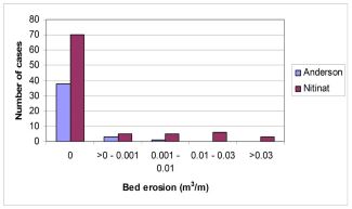 Graph showing the extent of bed erosion in the streams. The majority had no erosion. Click to enlarge.