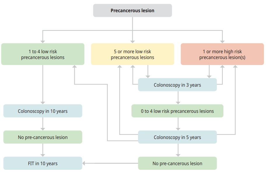 Colorectal Cancer Part 2 Province of British Columbia