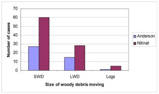 Graph showing the size of woody debris moving in the streams. Most streams had small woody debris, and few had logs. Click to enlarge.