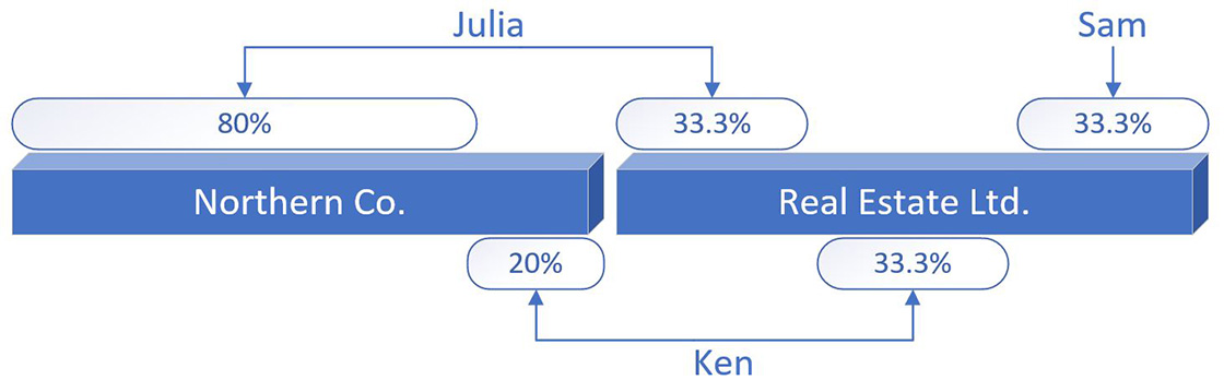 Graphic showing Julia owns 80% of Northern Co. and 33.3% of Real Estate Ltd., while Ken owns 20% of Northern Co. and 33.3% of Real Estate Ltd., and Sam owns 33.3% of Real Estate Ltd.