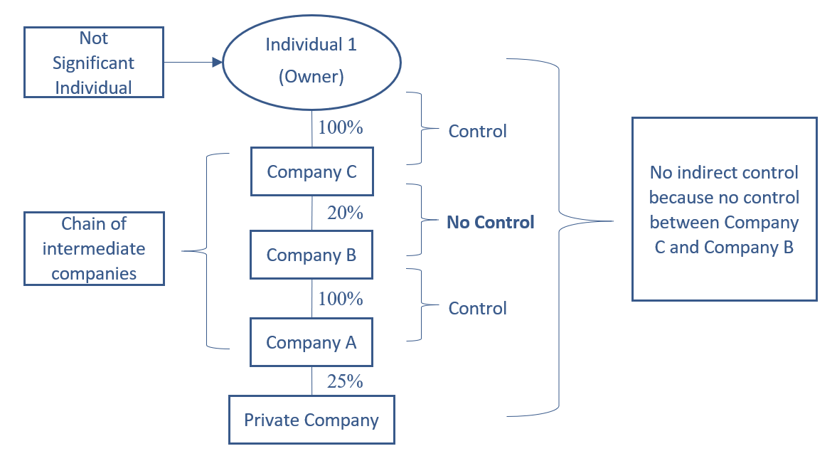 2. Indirect Control through two or more intermediate entities or ...