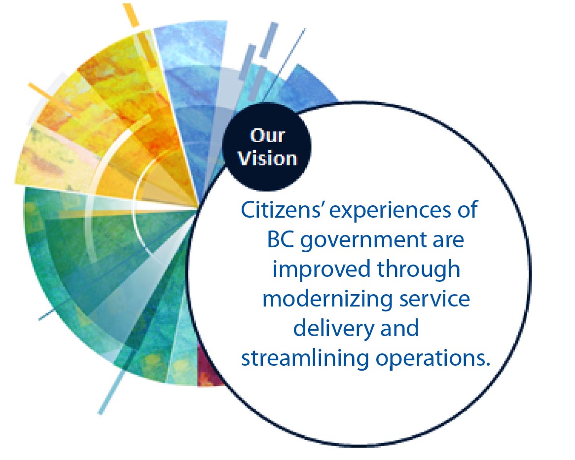 Citizens' experiences of the B.C. government are improved through modernizing service delivery and streamlining operations.