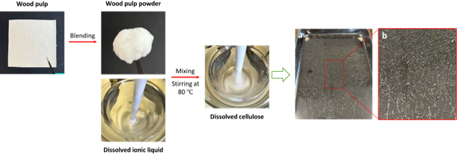 Flow diagram of the preparation of dissolved cellulose and a photograph showing the spun fibers from dissolved cellulose. 