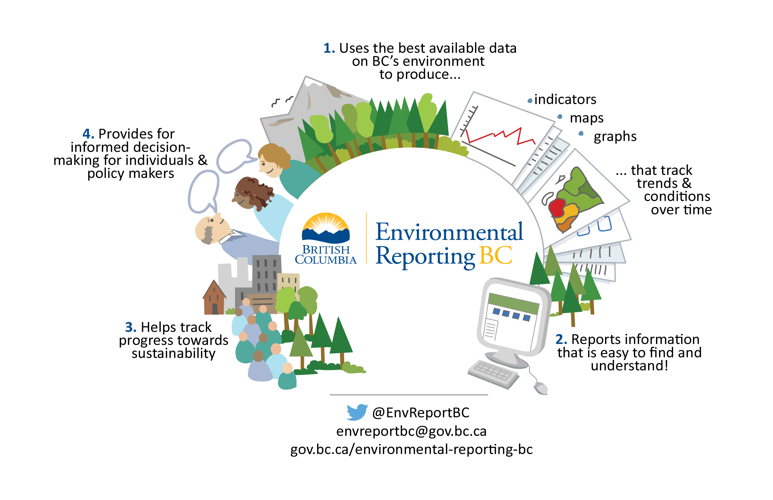 Environmental Reporting BC infographic
