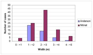 Graph showing width of streams. Almost half the Nitinat streams were 2 to < 3 metres, and half the Anderson streams were 1 to < 2 metres wide. Click to enlarge.