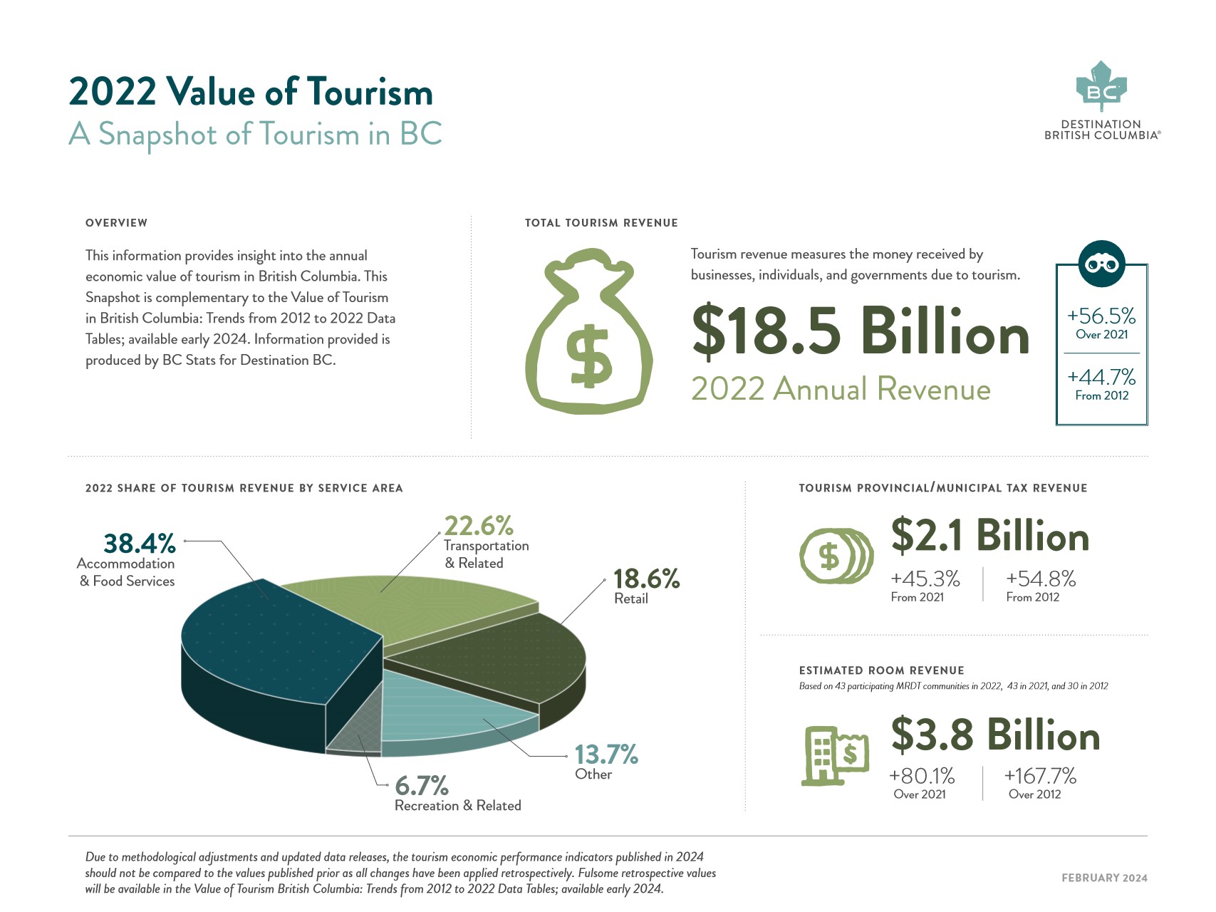 Value of Tourism Snapshot