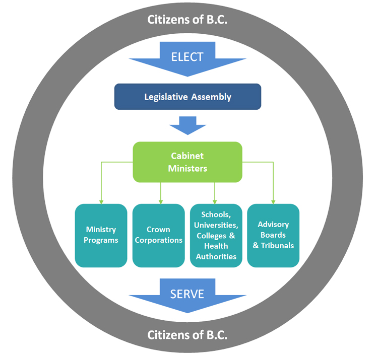B.C. citizens elect the legislative assembly, from which Cabinet ministers are selected. Cabinet ministers are responsible for ministry programs, Crown corporations, the such sector and advisory boards and tribunals which are created and managed to serve the public.