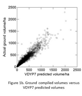 Figure 1b. Chart showing ground compiled volumes versus VDYP7 predicted volumes