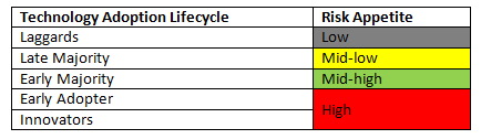 A table depicting the technology adoption lifecycle. It shows how innovators tend to have a greater risk appetite and how laggards have a very low risk appetite.