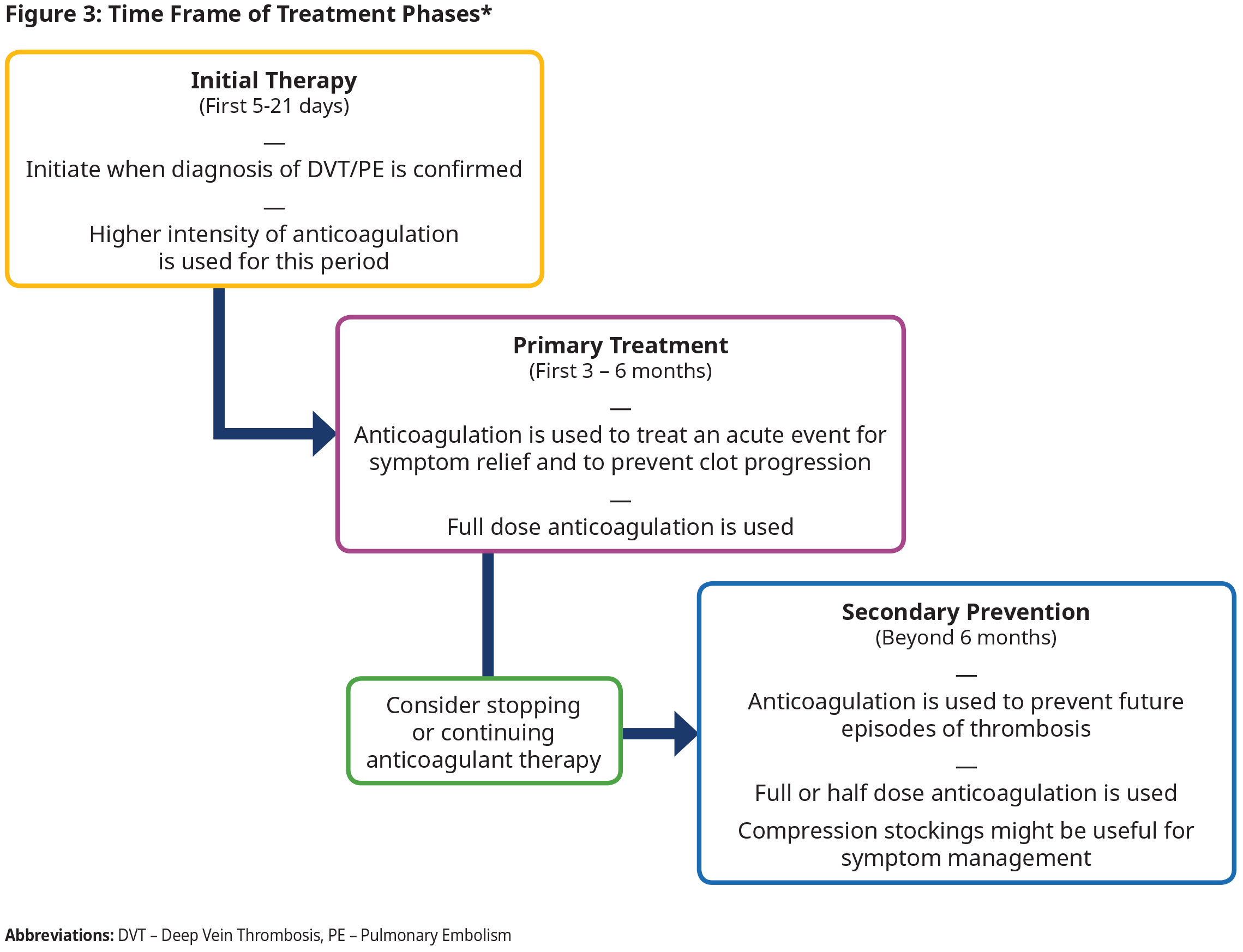 Time Frame of Treatment Phases