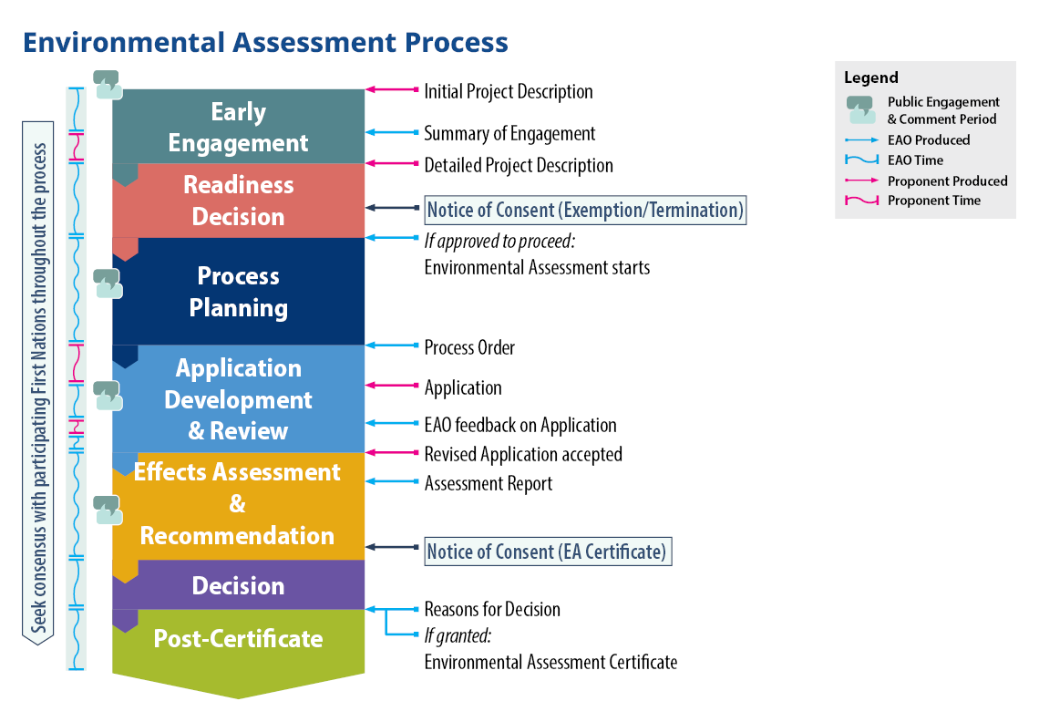 EAO Environmental assessment process based on new 2018 Act 