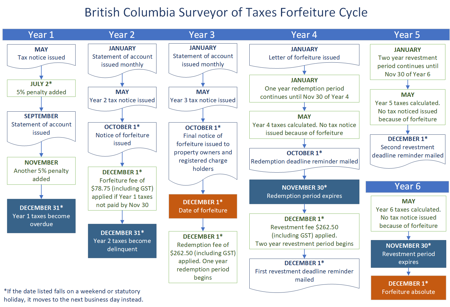 Diagram of the B.C. property tax forfeiture cycle