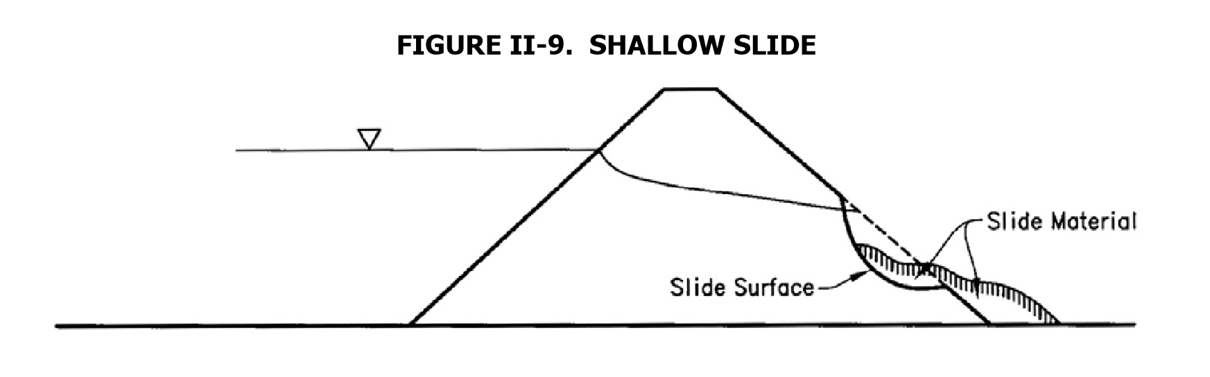 Diagram of slide forming from phreatic seepage