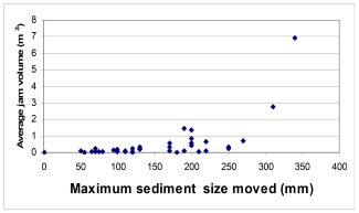 Graph showing average jam volume and maximum sediment size moved in channels in Anderson study. ​Click to enlarge.