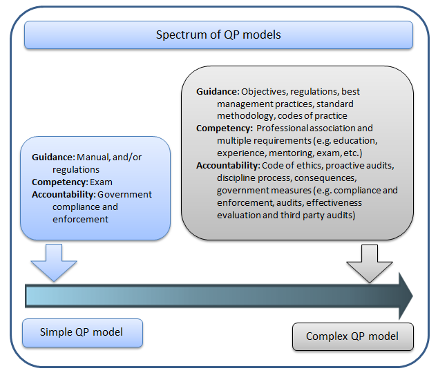 Qualified Persons Spectrum of QP Models