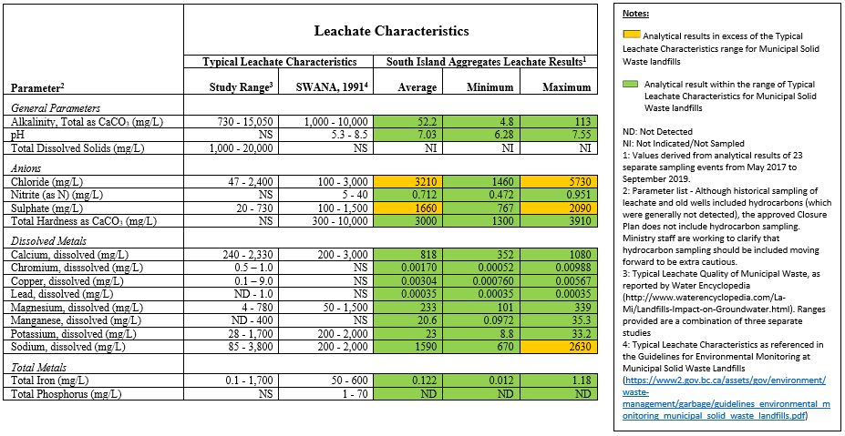 Comparisons of SIA Leachate to Typical Leachate Characteristics