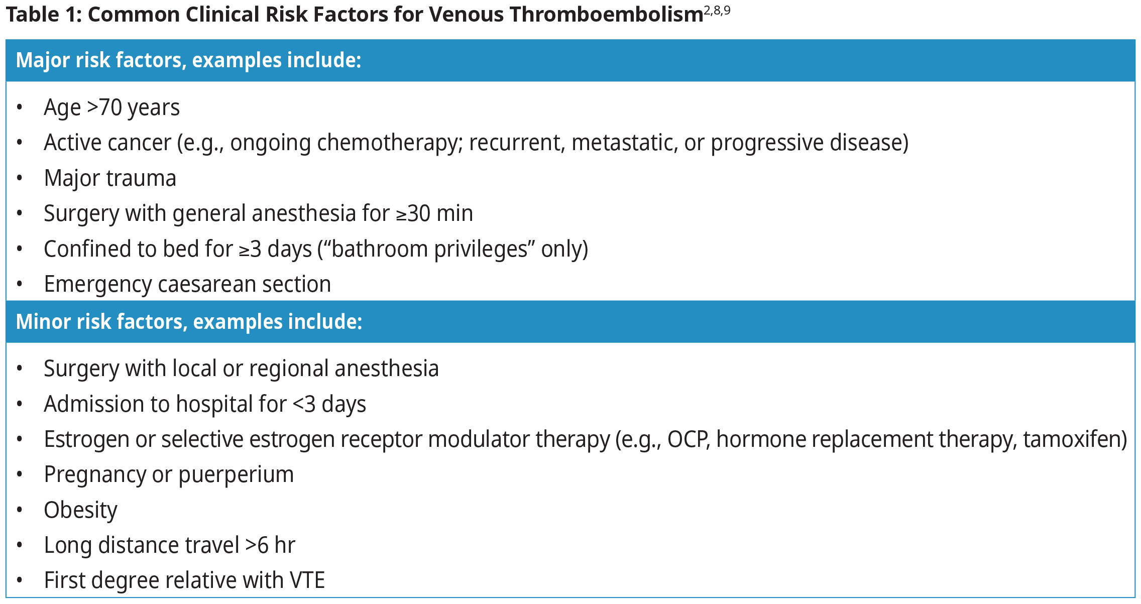 Common Clinical Risk Factors for Venous Thromboembolism Table