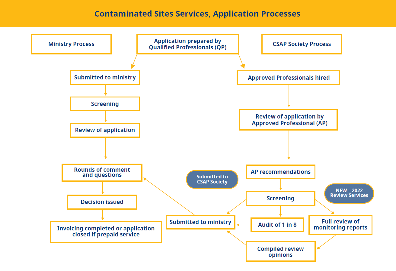 A visual description of the process to apply for contaminated sites services