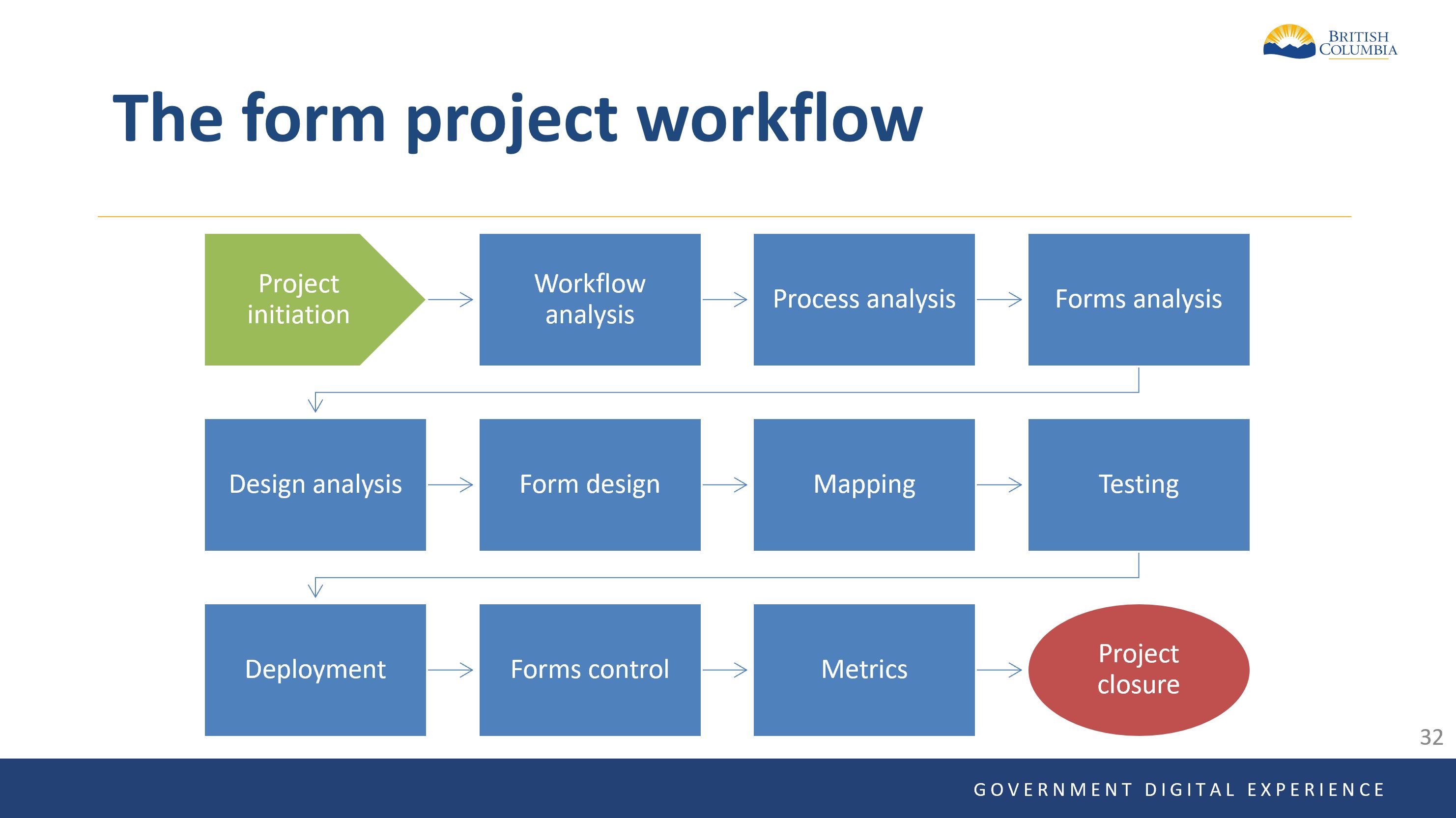 The form project workflow. Click to view a larger PDF (downloadable) version.