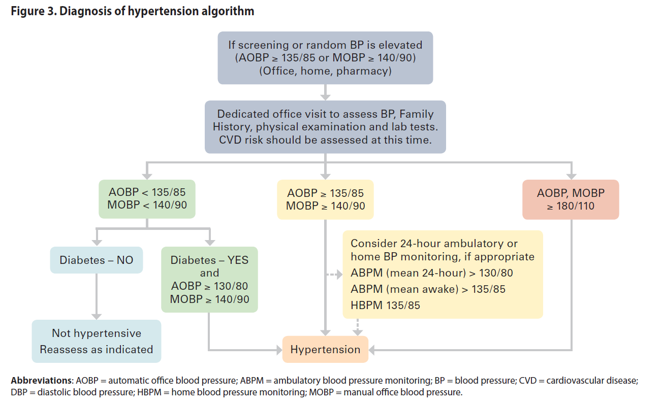 Hypertension diagnosis deals