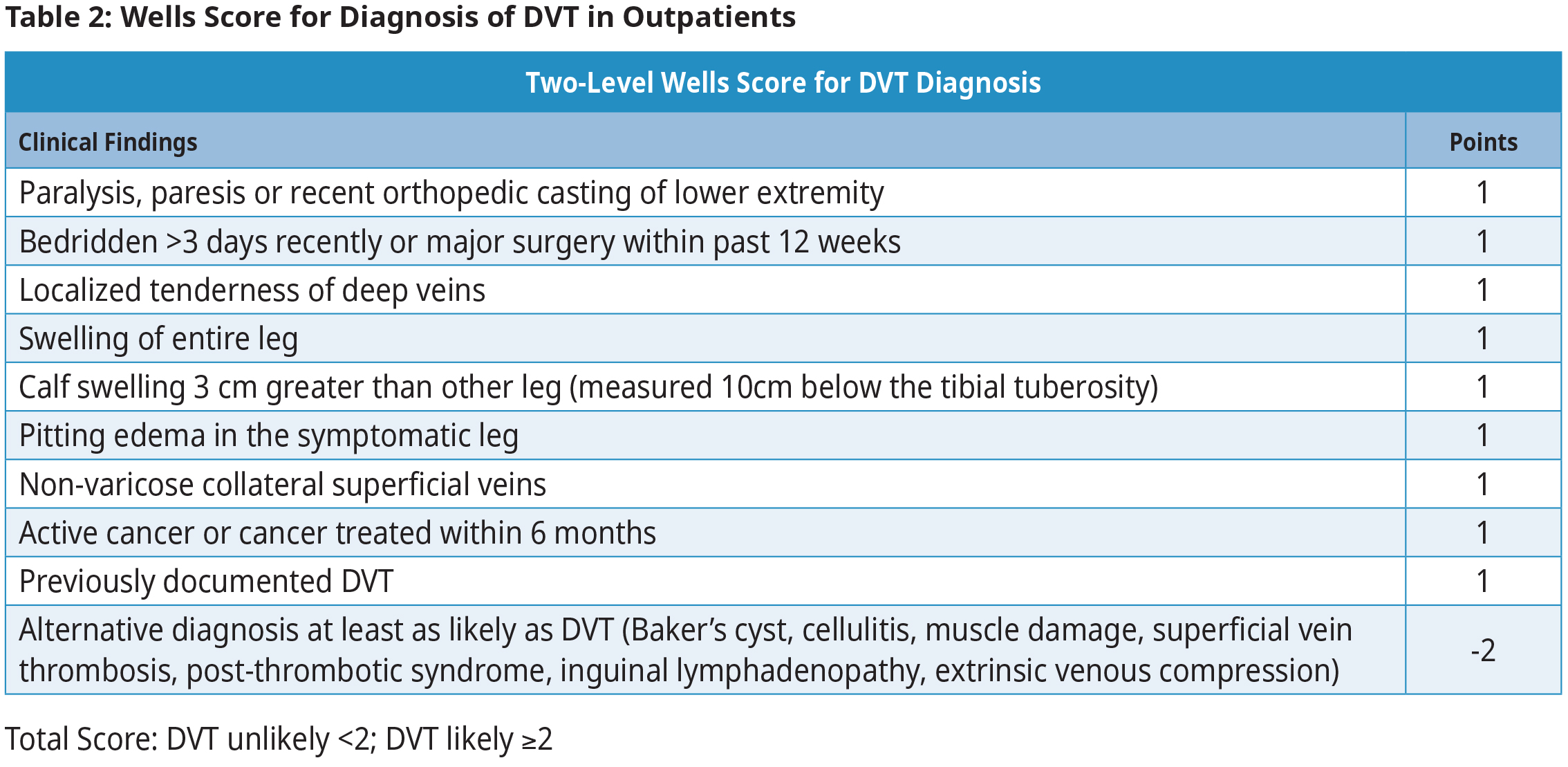 Wells Score for Diagnosis of DVT in Outpatients