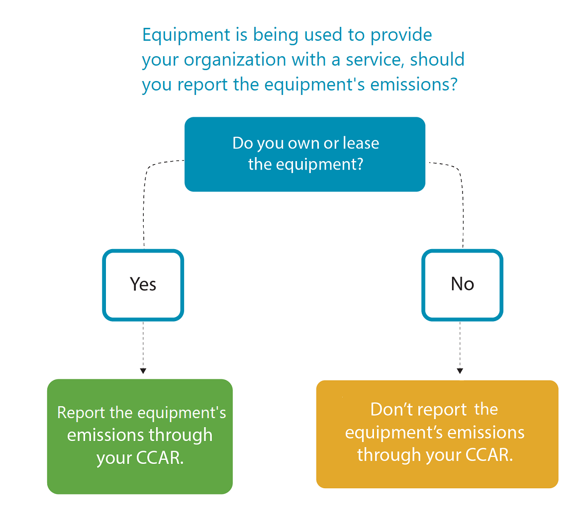Use this flow chart to determine when equipment is in scope. Click on the boxes for more information.