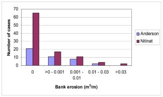 Graph showing the extent of stream bank erosion, most showed no erosion. Click to enlarge.