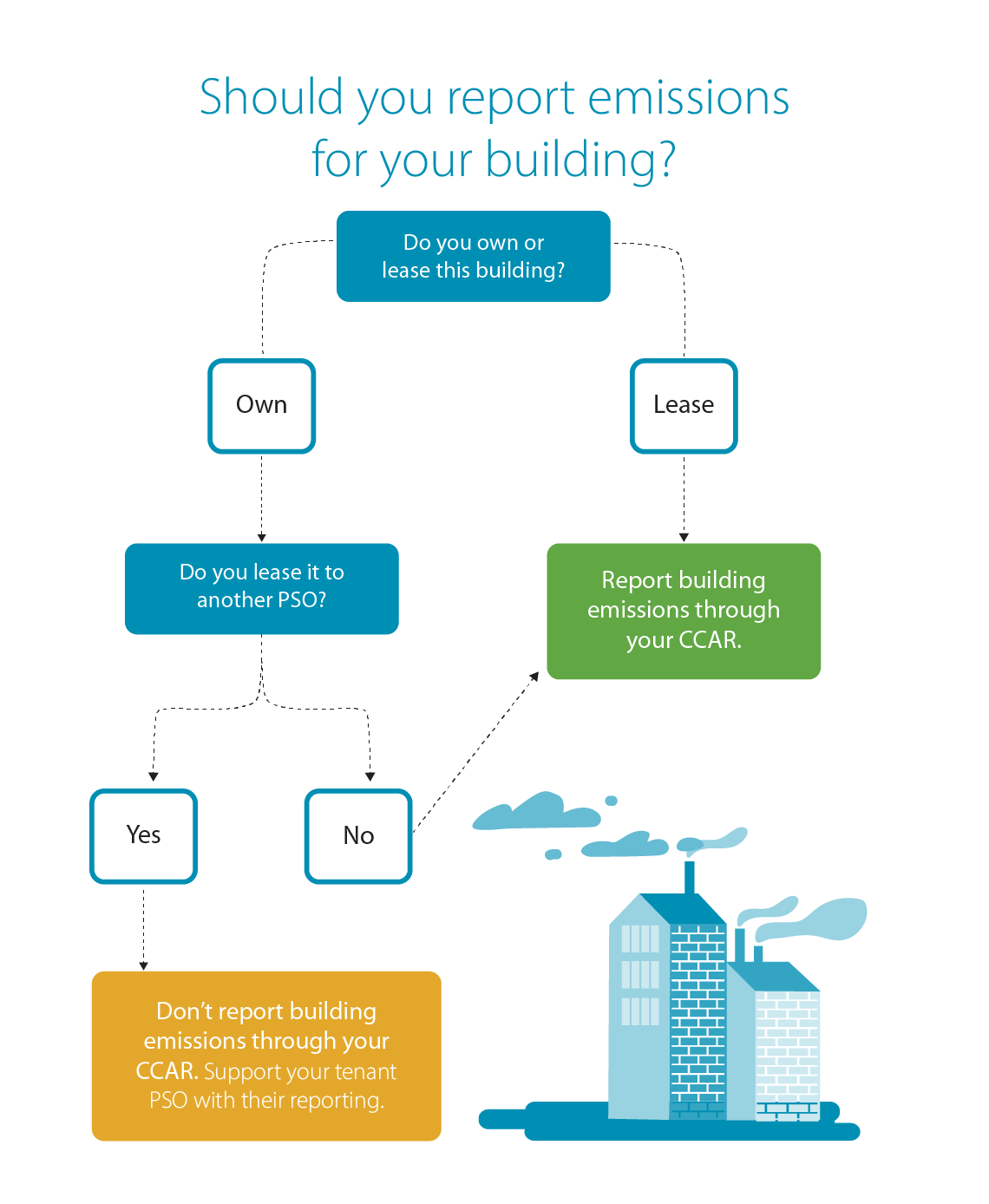 Flow chart describing when a building is considered in scope.