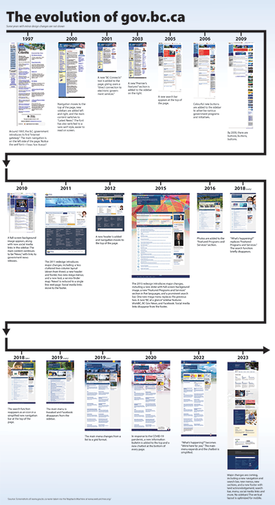 Evolution of Gov.bc.ca Infographic
