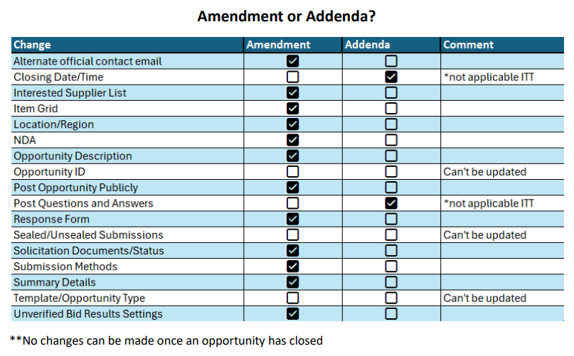 Amendment vs addenda chart