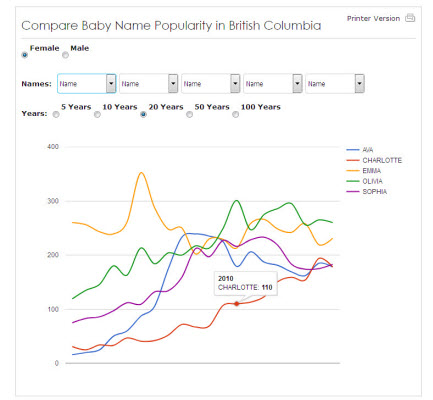 Compare Baby Name Popularity in B.C.