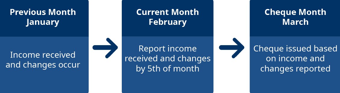 monthly reporting cycle