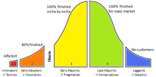 A graphic showing the risk appetite compared to the adoption lifecycle.